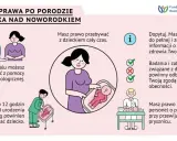 Ilustracja przedstawia prawa rodziców po porodzie, w tym opiekę nad noworodkiem. Widzimy matkę z dzieckiem, neonatologa badającego noworodka, a także personel medyczny pomagający przy pielęgnacji.