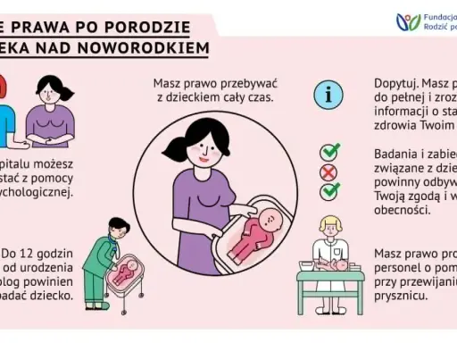 Ilustracja przedstawia prawa rodziców po porodzie, w tym opiekę nad noworodkiem. Widzimy matkę z dzieckiem, neonatologa badającego noworodka, a także personel medyczny pomagający przy pielęgnacji.